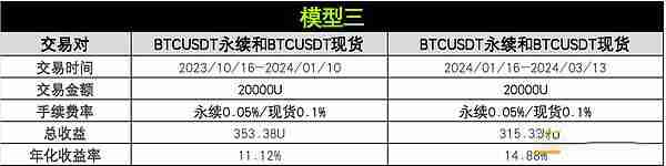 币圈资金费套利是什么？OKX与AICoin研究院解读资金费套利策略